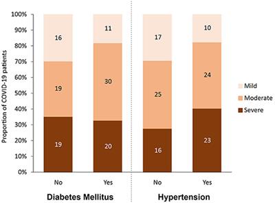 Metabolic Signatures of Type 2 Diabetes Mellitus and Hypertension in COVID-19 Patients With Different Disease Severity